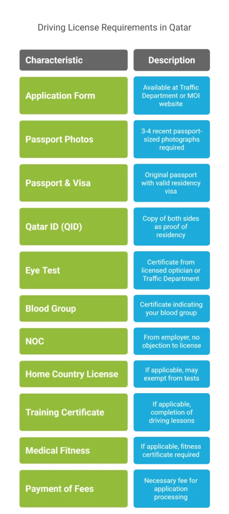 Driving License Requirements in Qatar