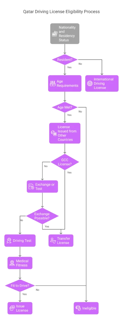 Qatar Driving License Eligibility Process