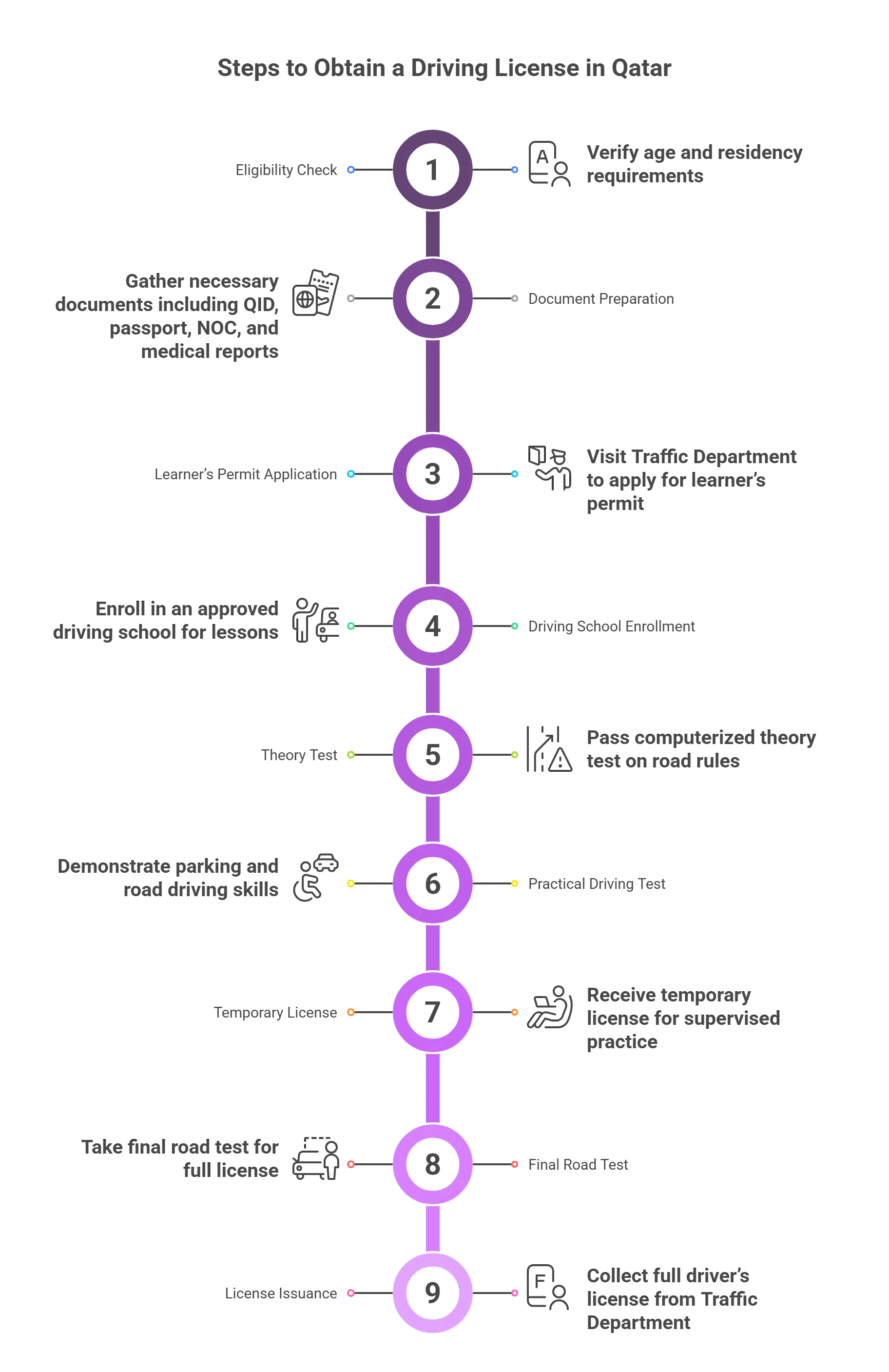 Steps to Obtain a Driving License in Qatar