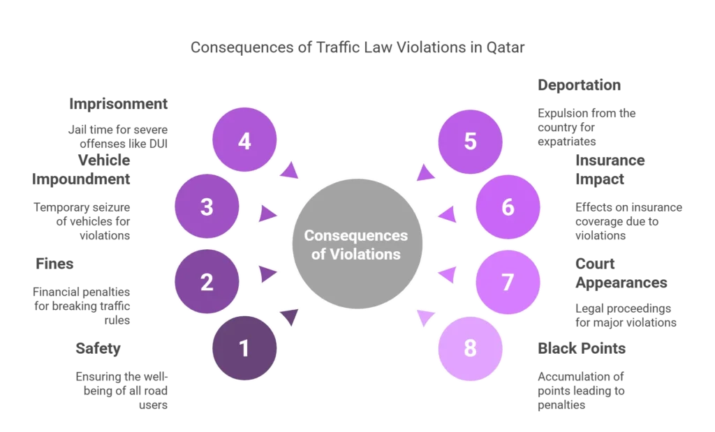 Consequences of Traffic Law Violations in Qatar