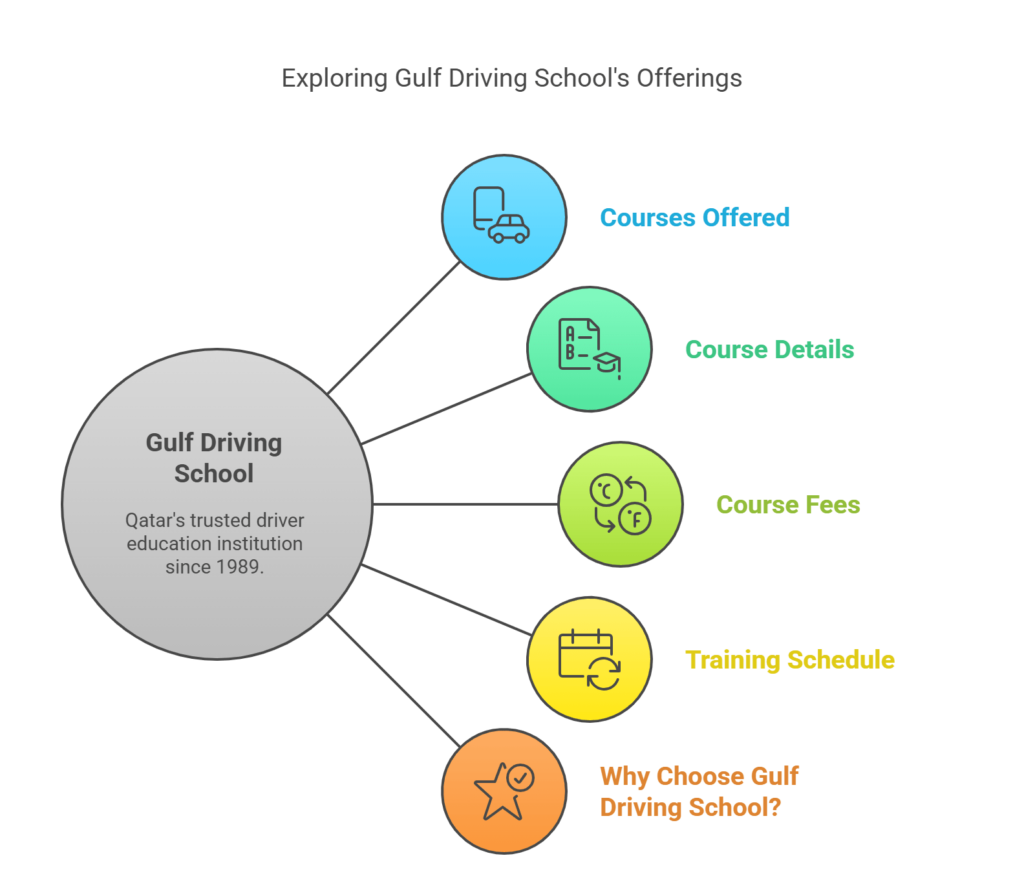 Exploring Gulf Driving School's Offerings