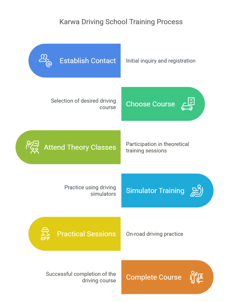 Karwa Driving School Training Process