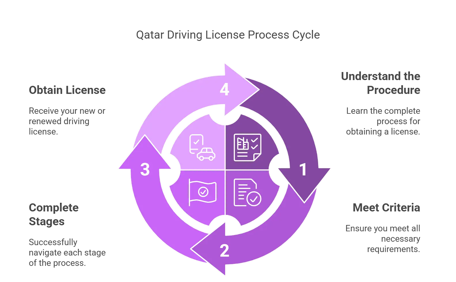 Qatar Driving License Process Cycle