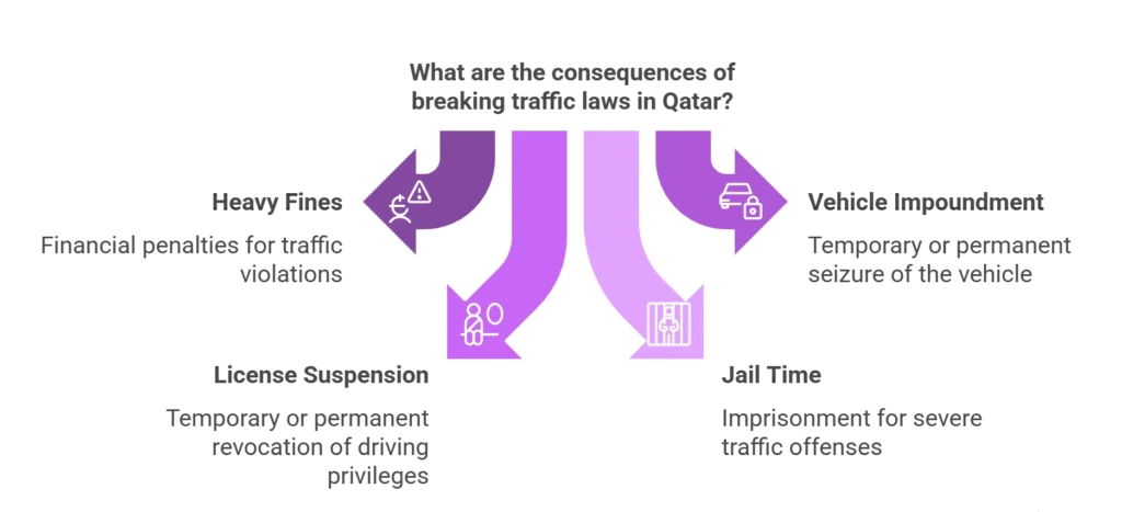What are the consequences of breaking traffic laws in Qatar