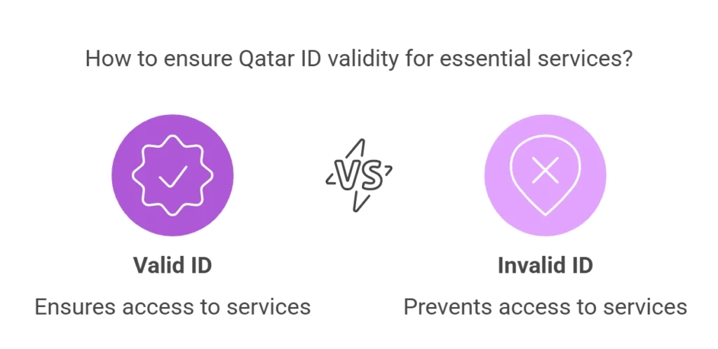 How to ensure Qatar ID validity for essential services 