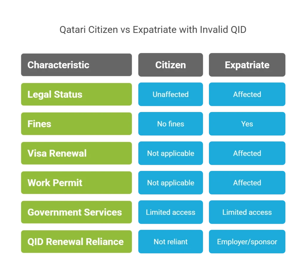 Qatari Citizen vs Expatriate with Invalid QID