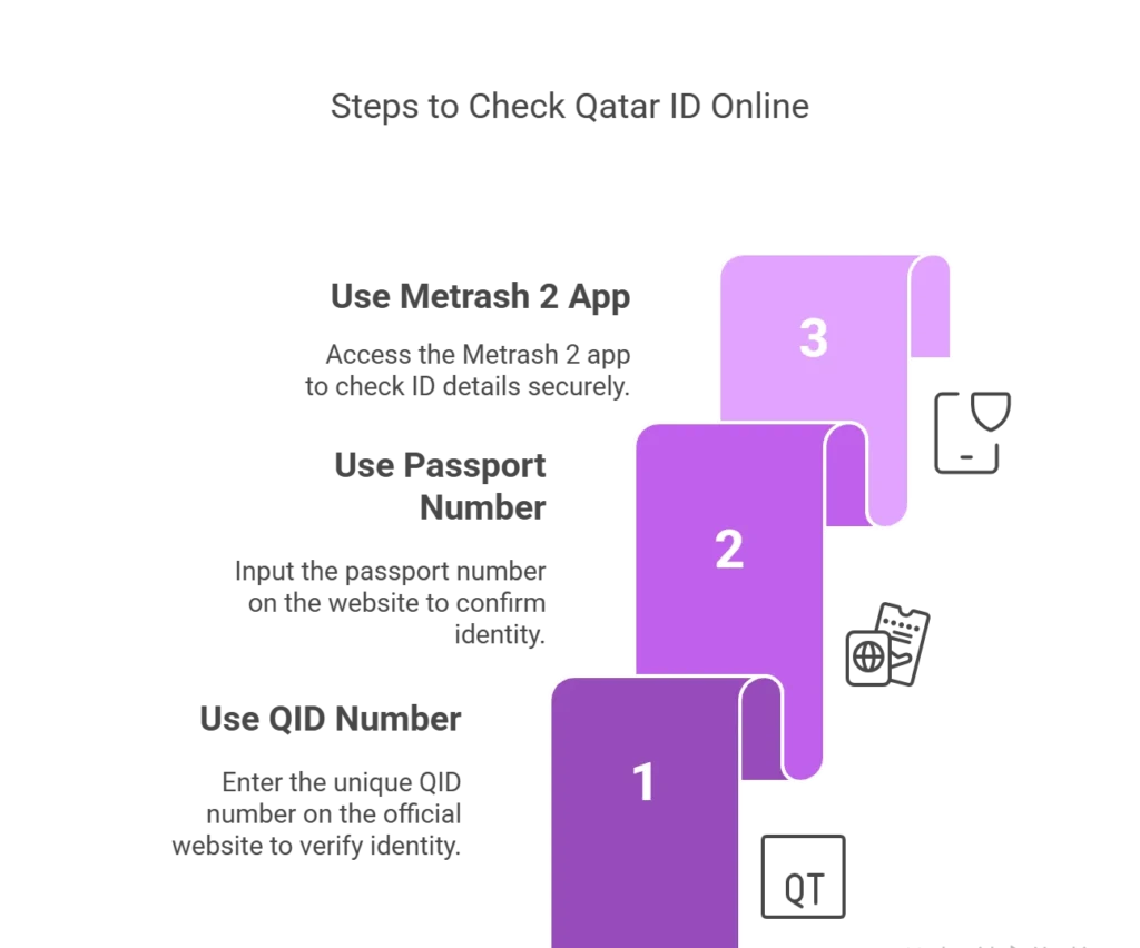 Steps to Check Qatar ID Online